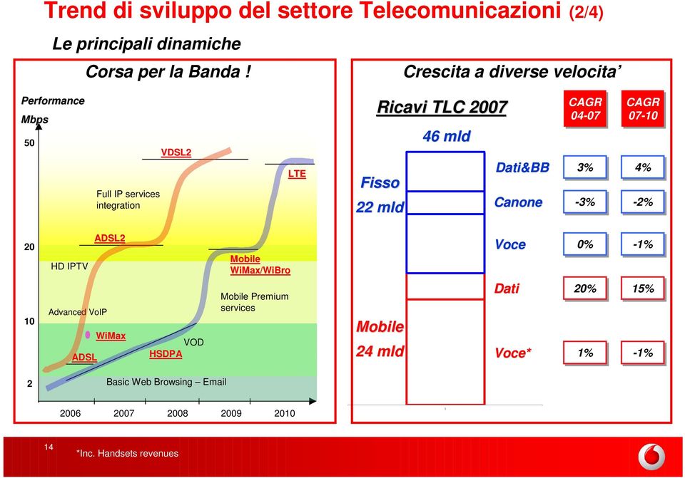 Dati&BB Canone CAGR 04-07 3% -3% CAGR 07-10 4% -2% 20 10 HD IPTV Advanced VoIP ADSL ADSL2 WiMax VOD HSDPA Mobile WiMax/WiBro