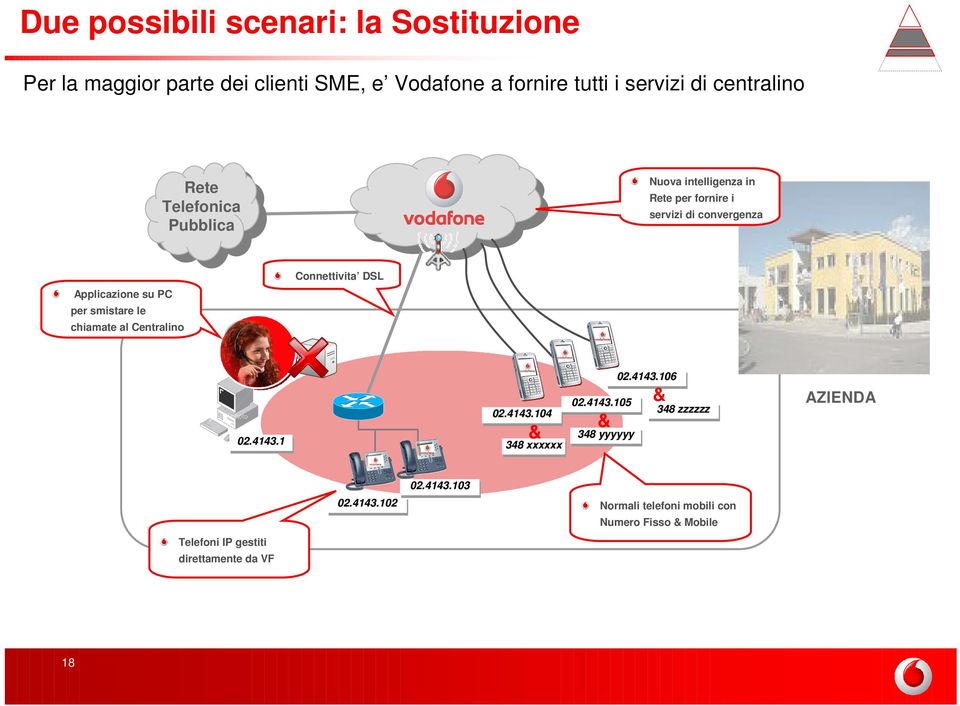 smistare le chiamate al Centralino Connettivita DSL 02.4143.1 02.4143.104 & 348 xxxxxx 02.4143.105 & 348 yyyyyy 02.4143.106 & 348 zzzzzz AZIENDA 02.