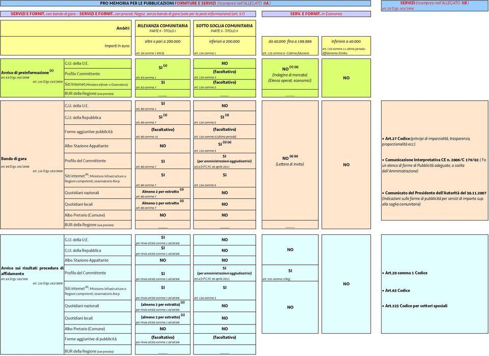 lgs 163/2006 Ambiti: RILEVANZA COMUNITARIA PARTE II - TITOLO I SOTTO SOGLIA COMUNITARIA PARTE II - TITOLO II Importi in euro: oltre o pari a 200.000 art. 28 comma 1 lett.b) art.