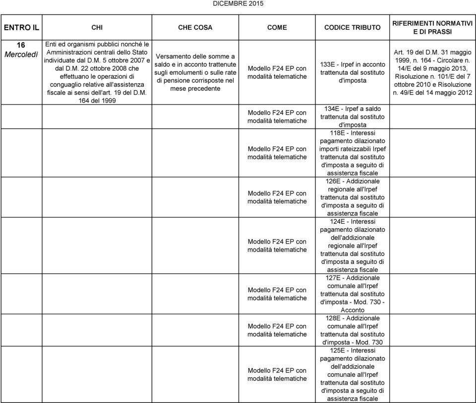 164 del 1999 Versamento delle somme a saldo e in acconto trattenute sugli emolumenti o sulle rate di pensione corrisposte nel mese precedente Modello F24 EP con modalità Modello F24 EP con modalità