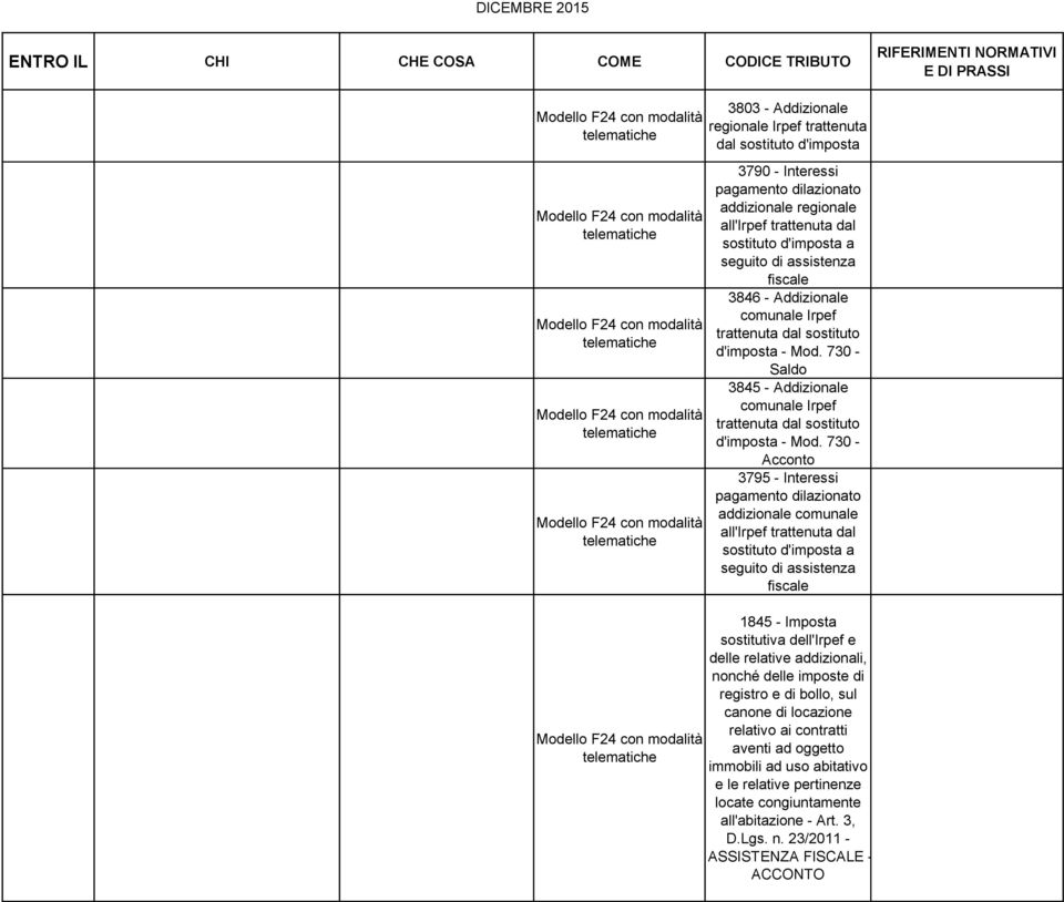 730 - Acconto 3795 - Interessi pagamento dilazionato addizionale comunale all'irpef trattenuta dal sostituto d'imposta a seguito di assistenza fiscale 1845 - Imposta sostitutiva dell'irpef e delle