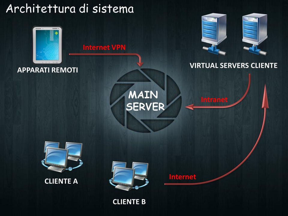 VIRTUAL SERVERS CLIENTE MAIN