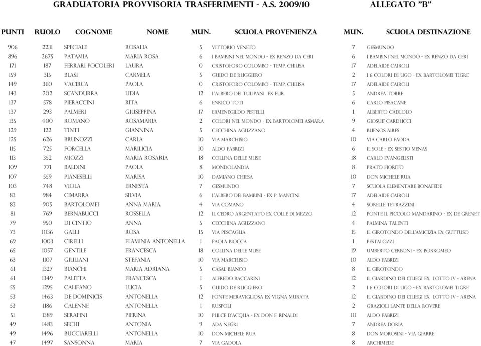 CHIUSA 17 ADELAIDE CAIROLI 143 202 SCANDURRA LIDIA 12 L'ALBERO DEI TULIPANI ex EUR 5 ANDREA TORRE 137 578 PIERACCINI RITA 6 ENRICO TOTI 6 CARLO PISACANE 137 293 PALMERI GIUSEPPINA 17 ERMENEGILDO