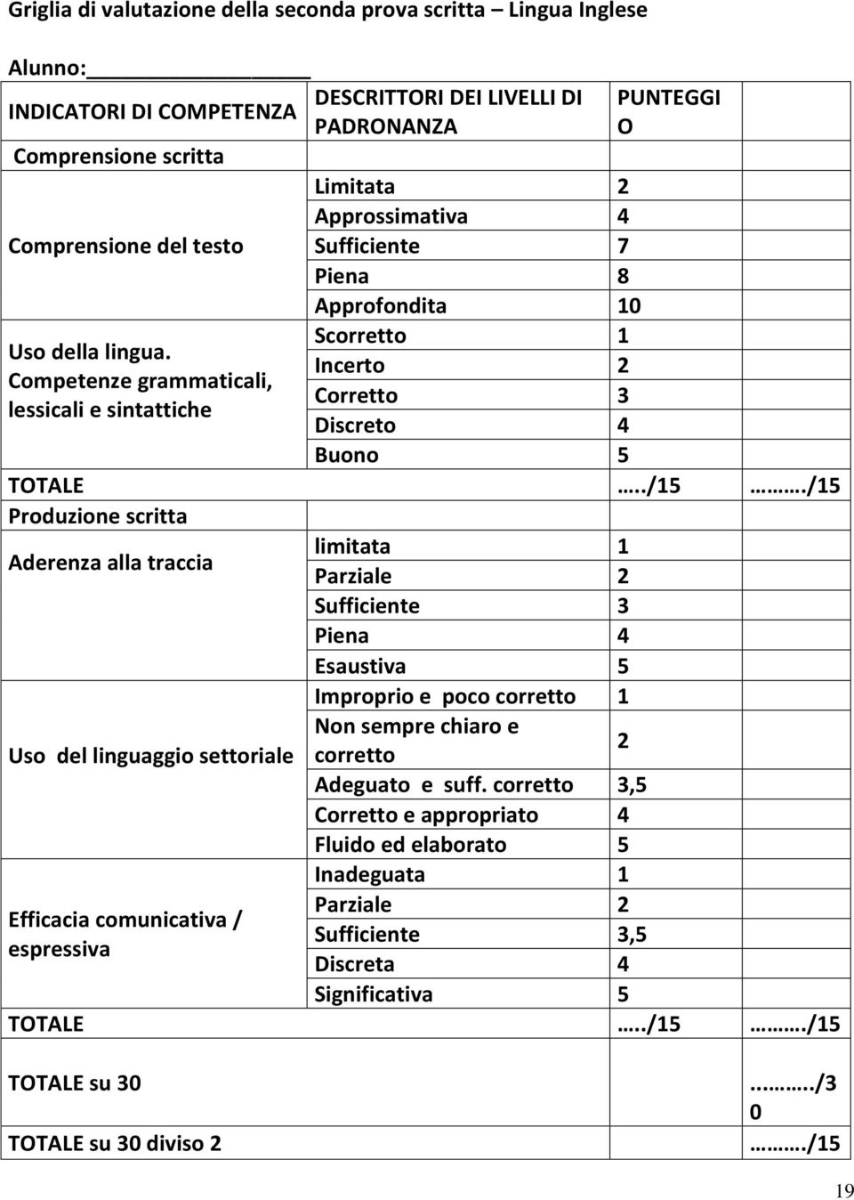 diviso 2 DESCRITTORI DEI LIVELLI DI PADRONANZA PUNTEGGI O Limitata 2 Approssimativa 4 Sufficiente 7 Piena 8 Approfondita 10 Scorretto 1 Incerto 2 Corretto 3 Discreto 4 Buono 5.