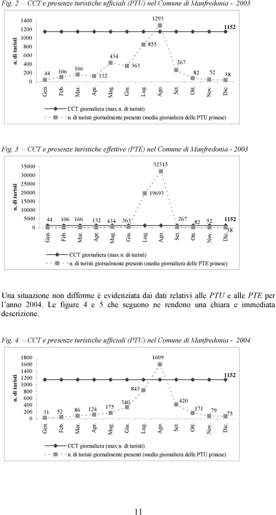 3 CCT e presenze turistiche effettive (PTE) nel Comune di Manfredonia - 2003 35000 32315 30000 n. di turisti 25000 20000 15000 10000 5000 0 44 Gen. 106 Feb. 166 Mar. 132 Apr. 434 Mag. 363 Giu.