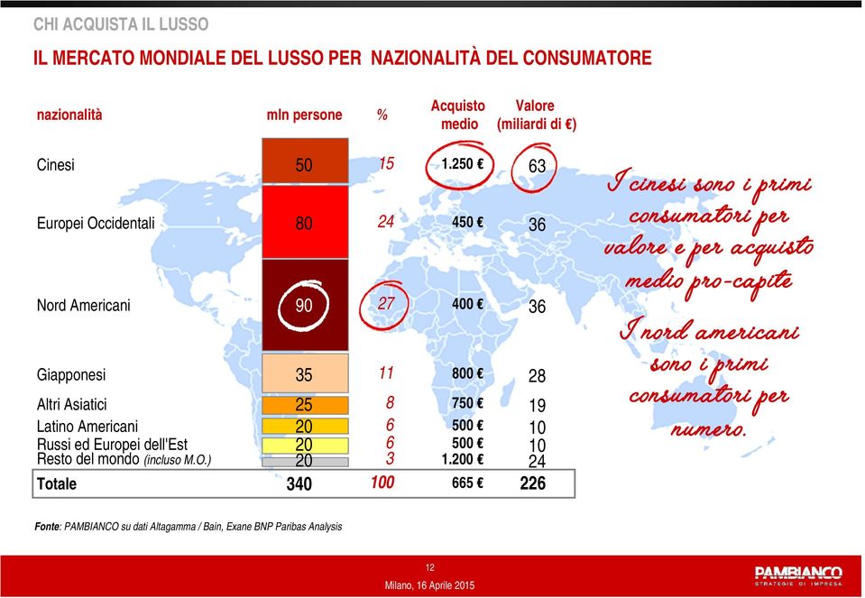 mondo (incluso M.O.) 20 3 Totale 340 100 1.250 450 400 800 750 500 500 1.