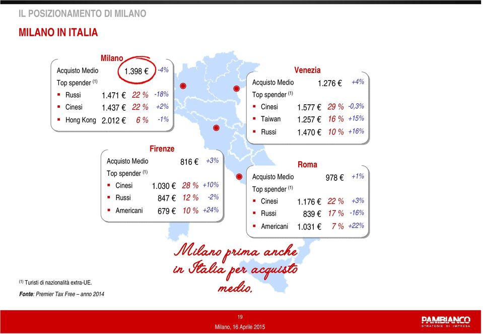 470 10 % +4% -0,3% +15% +16% (1) Turisti di nazionalità extra-ue. Fonte: Premier Tax Free anno 2014 Firenze Acquisto Medio 816 Top spender (1) Cinesi 1.