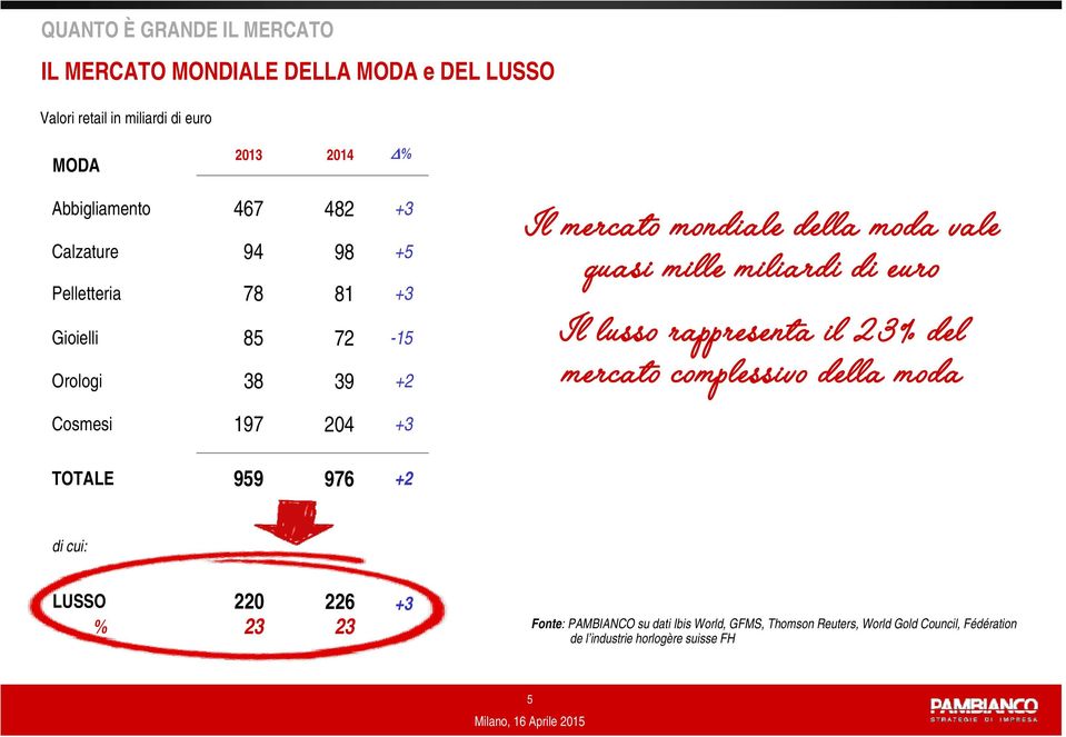 miliardi di euro Il lusso rappresenta il 23% del mercato complessivo della moda Cosmesi 197 204 +3 TOTALE 959 976 +2 di cui: LUSSO 220