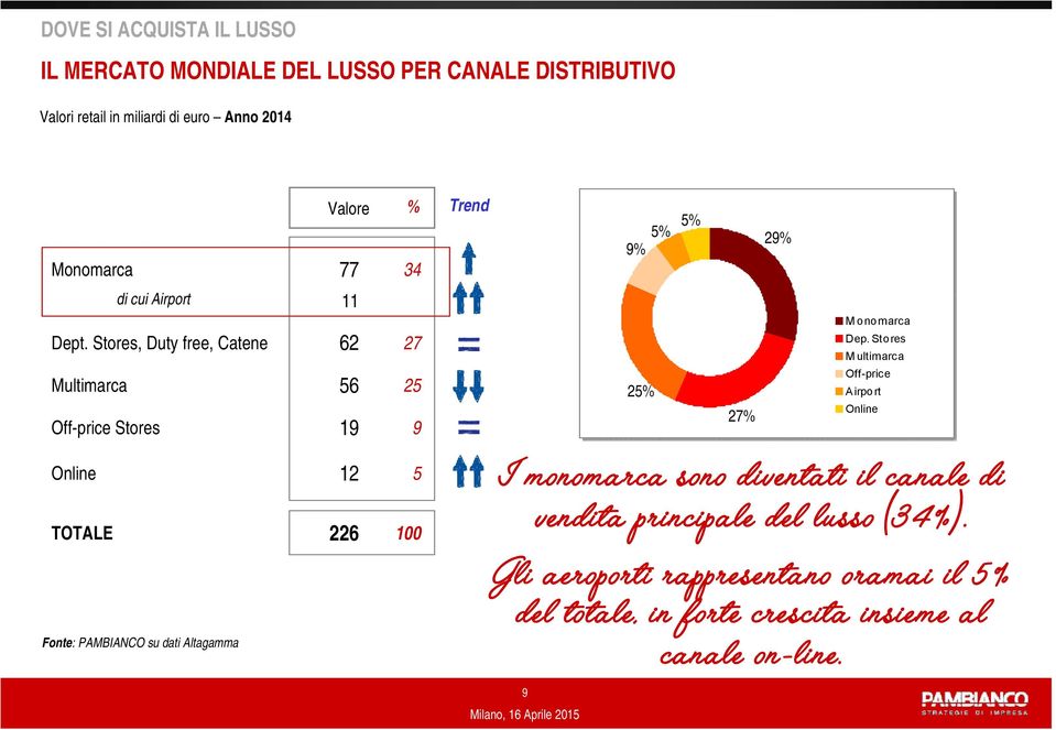 Stores, Duty free, Catene 62 27 Multimarca 56 25 Off-price Stores 19 9 Online 12 5 TOTALE 226 100 Fonte: PAMBIANCO su dati Altagamma Trend 5%