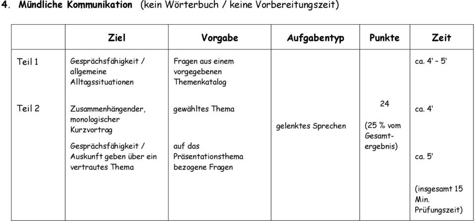 4 5 Zusammenhängender, monologischer Kurzvortrag Gesprächsfähigkeit / Auskunft geben über ein vertrautes