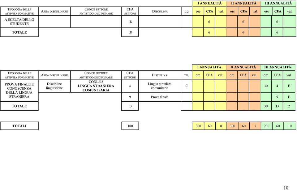 A SCELTA DELLO STUDENTE 1 6 6 6 TOTALE 1 6 6 6 PROVA FINALE E CONOSCENZA DELLA