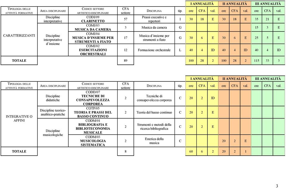 Prassi esecutive e I 30 1 E 30 1 E 35 1 E 3 Musica da camera G 15 3 E 17 Musica d insieme per strumenti a fiato G 30 6 E 30 6 E 5 5 E 1 Formazione orchestrale L 40 4 ID 40 4 ID 40 4 ID TOTALE 9 100