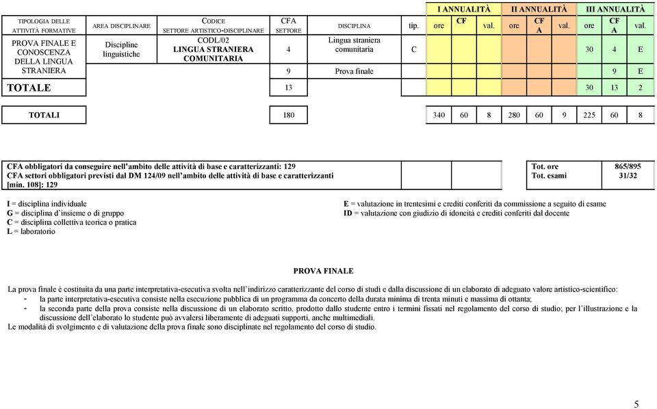 previsti dal DM 14/09 nell ambito delle attività di base e caratterizzanti [min.