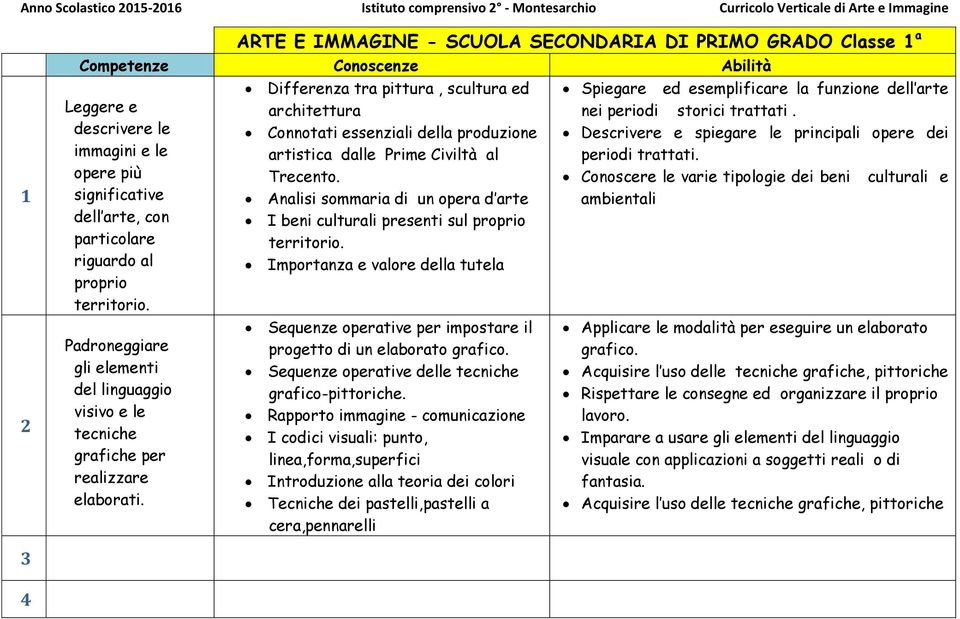 Analisi sommaria di un opera d arte I beni culturali presenti sul Importanza e valore della tutela Sequenze operative per impostare il progetto di un elaborato grafico.