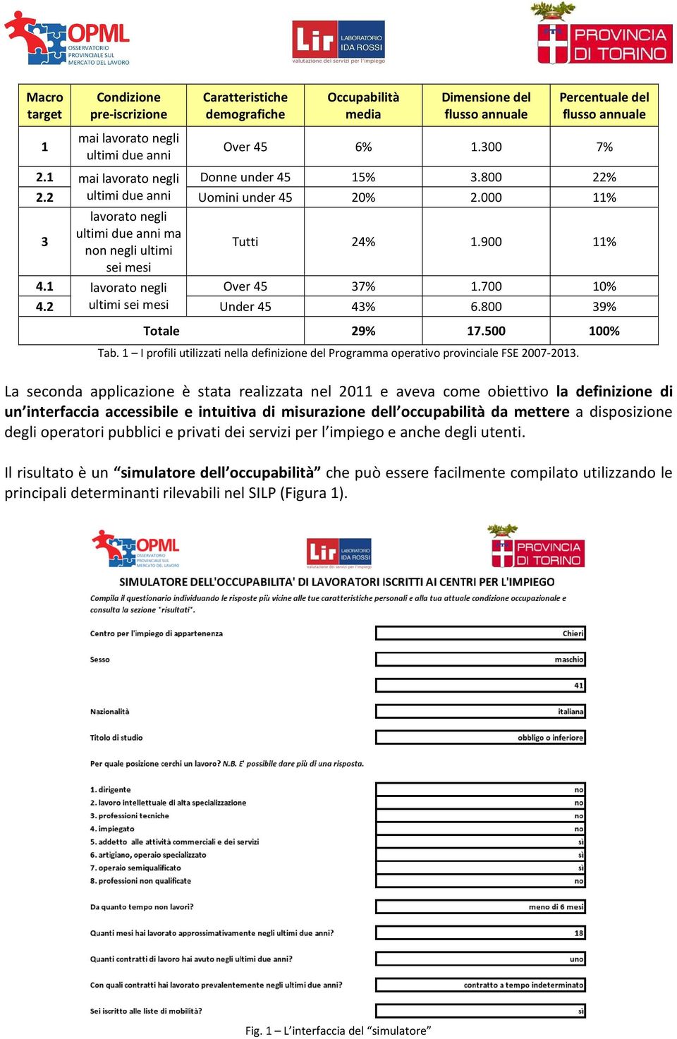 1 lavorato negli Over 45 37% 1.700 10% 4.2 ultimi sei mesi Under 45 43% 6.800 39% Totale 29% 17.500 100% Tab.