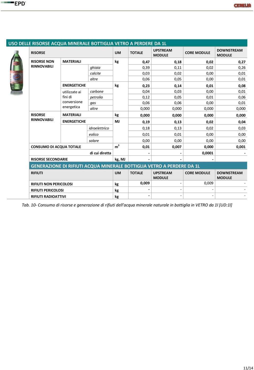 0,06 0,06 0,00 0,01 altre 0,000 0,000 0,000 0,000 MATERIALI kg 0,000 0,000 0,000 0,000 ENERGETICHE MJ 0,19 0,13 0,02 0,04 idroelettrico 0,18 0,13 0,02 0,03 eolico 0,01 0,01 0,00 0,00 solare 0,00 0,00