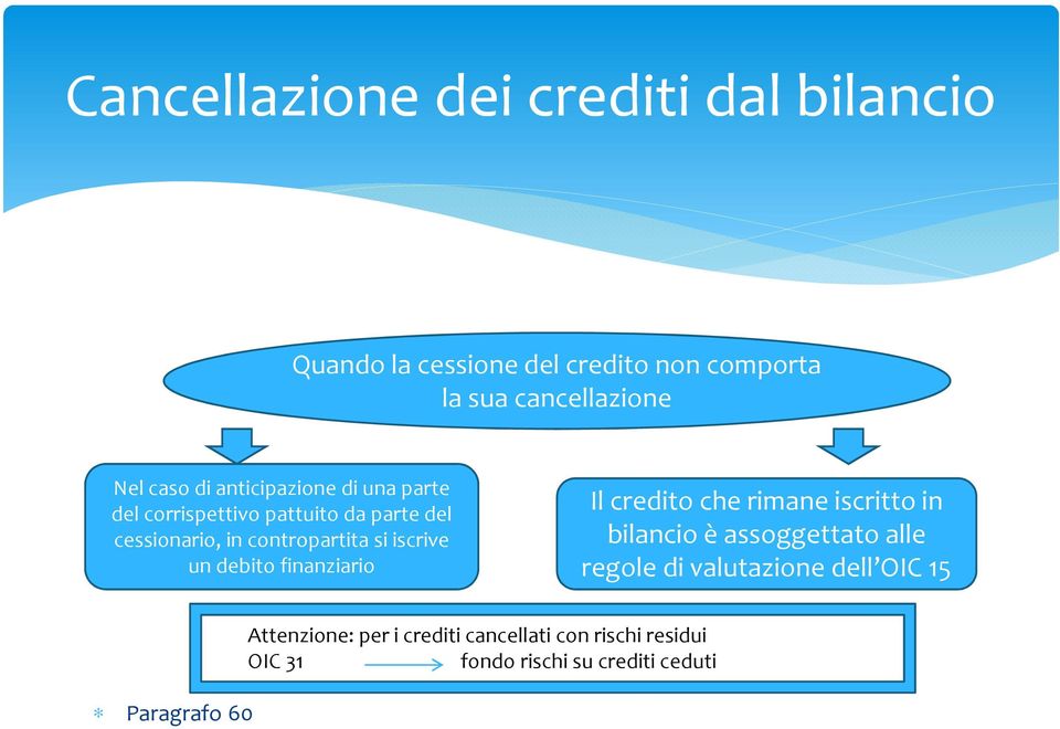 un debito finanziario Il credito che rimane iscritto in bilancio è assoggettato alle regole di valutazione dell