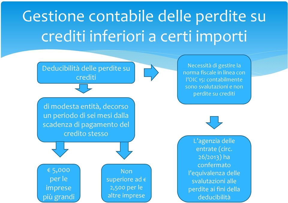 2,500 per le altre imprese Necessità di gestire la norma fiscale in linea con l OIC 15: contabilmente sono svalutazioni e non