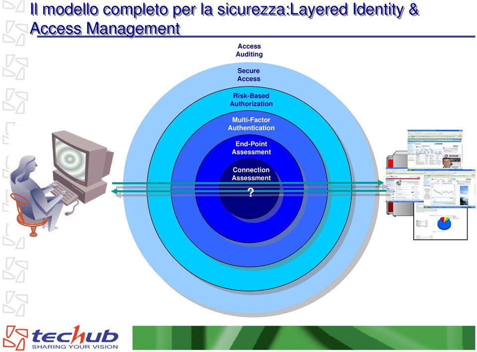 Secure Access Risk-Based Authorization