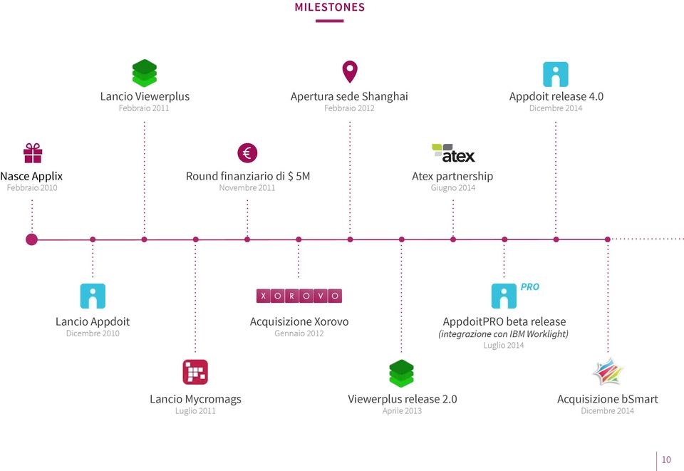 PRO Lancio Appdoit Dicembre 2010 Acquisizione Xorovo Gennaio 2012 AppdoitPRO beta release (integrazione con IBM