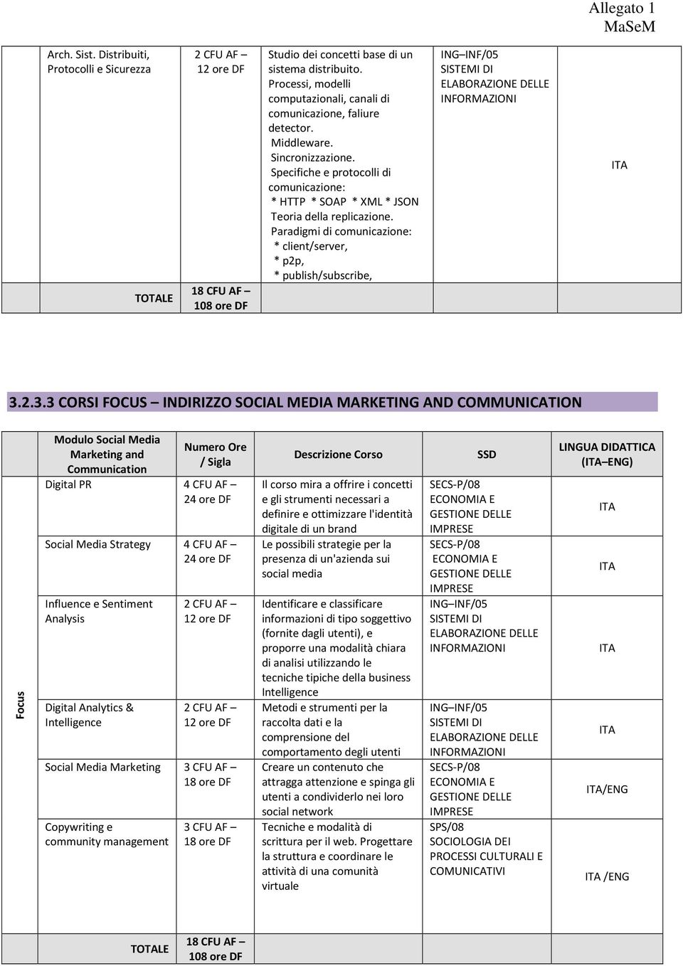 2.3.3 CORSI FOCUS INDIRIZZO SOCIAL MEDIA MARKETING AND COMMUNICATION Focus Modulo Social Media Marketing and Communication Digital PR 4 CFU AF Social Media Strategy 4 CFU AF Influence e Sentiment