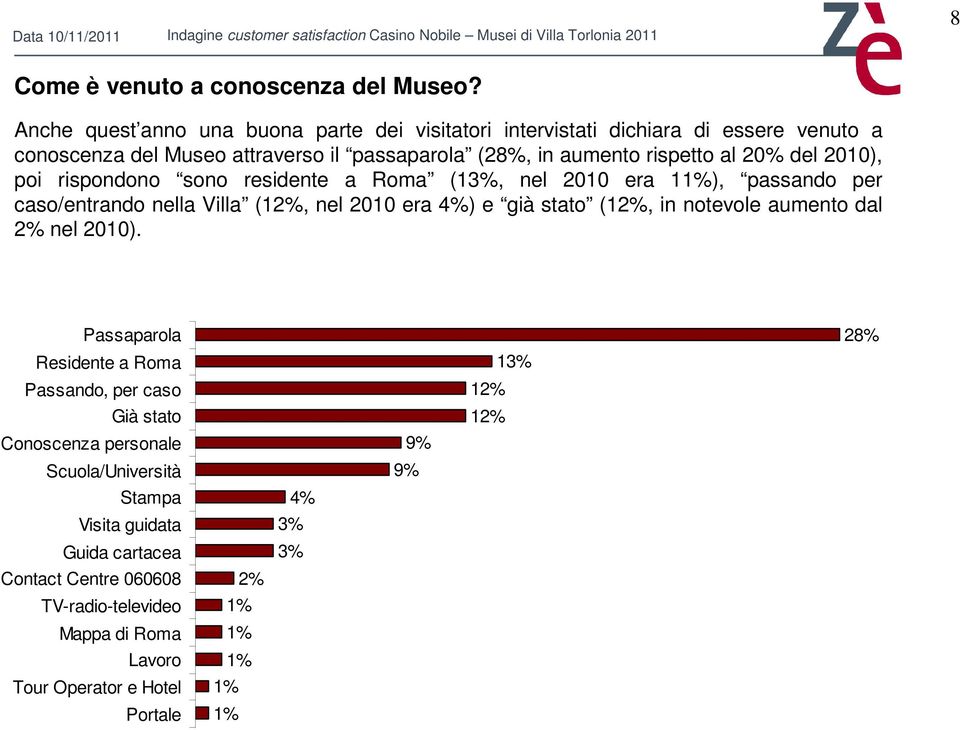 del 2010), poi rispondono sono residente a Roma (13%, nel 2010 era 11%), passando per caso/entrando nella Villa (12%, nel 2010 era 4%) e già stato (12%, in notevole