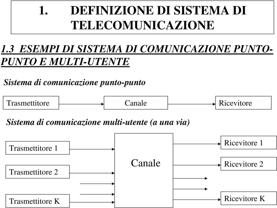 comunicazione punto-punto Trasmettitore Canale Ricevitore Sistema di