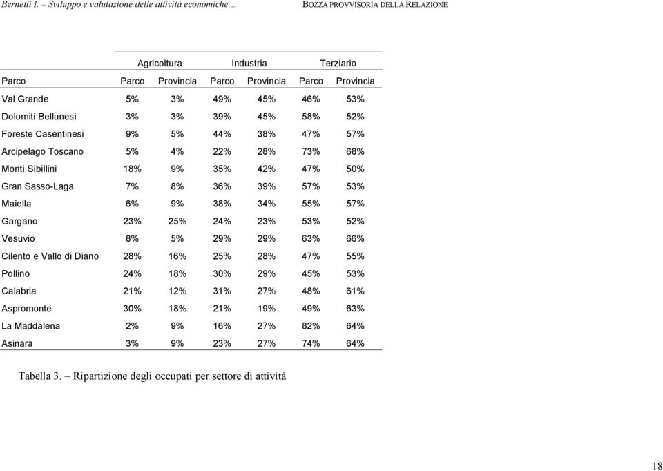 34% 55% 57% Gargano 23% 25% 24% 23% 53% 52% Vesuvio 8% 5% 29% 29% 63% 66% Cilento e Vallo di Diano 28% 16% 25% 28% 47% 55% Pollino 24% 18% 30% 29% 45% 53% Calabria 21% 12%