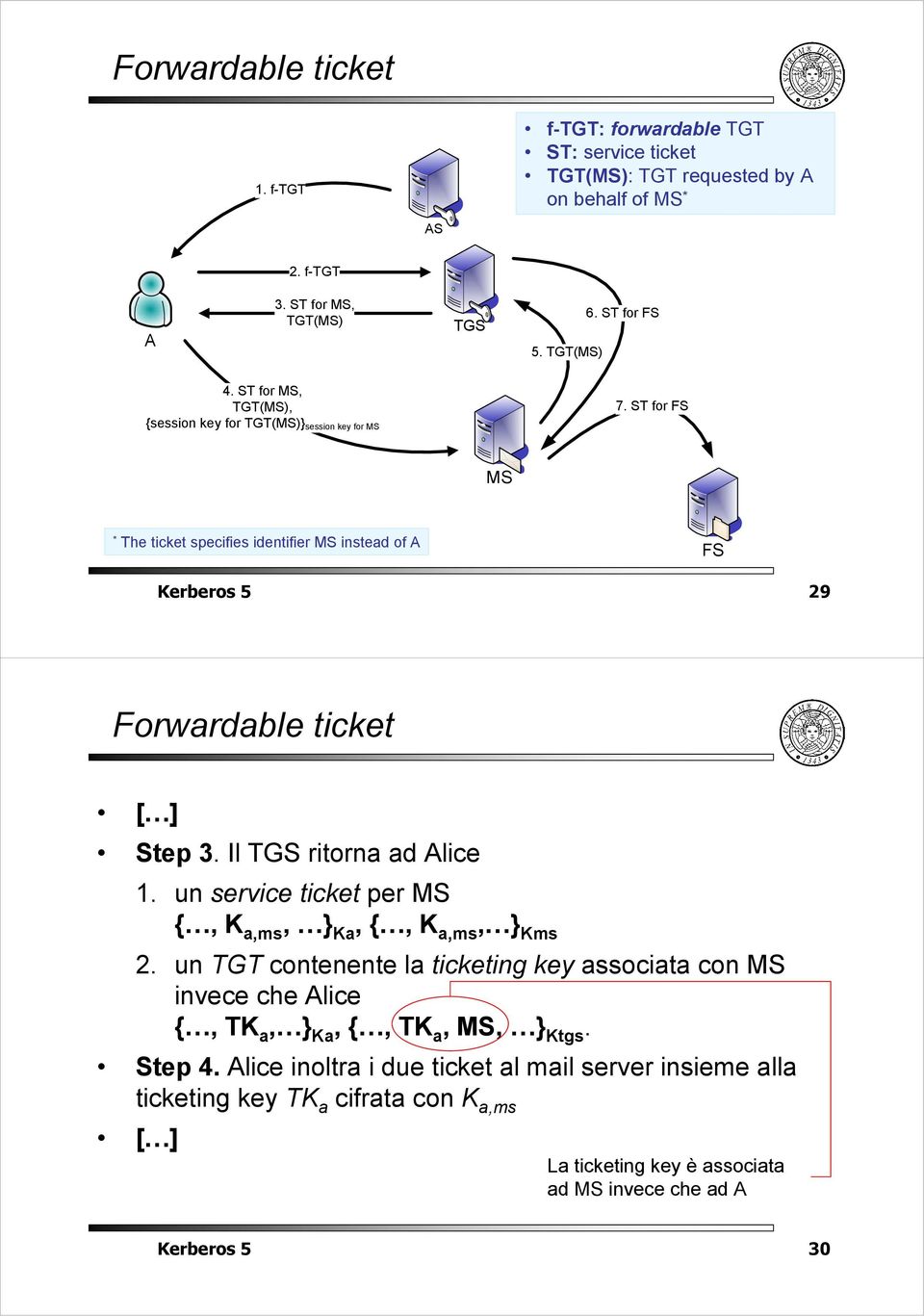 ST for FS MS * The ticket specifies identifier MS insted of A FS ereros 5 29 Forwrdle ticket [ ] Step 3. Il TGS ritorn d Alice 1.