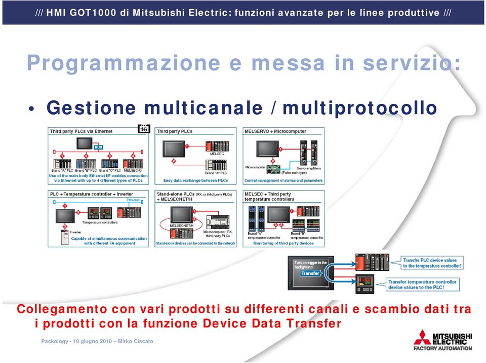 vari prodotti su differenti canali e scambio