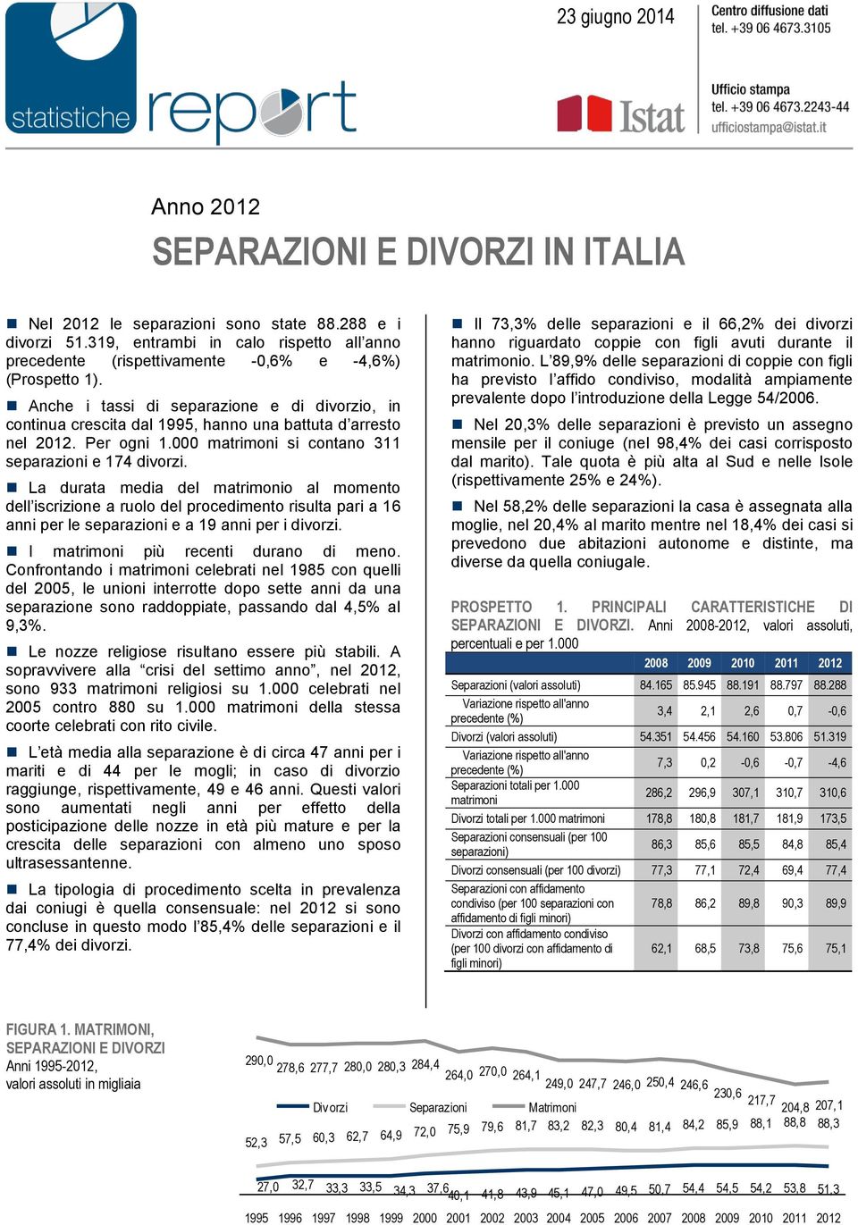 Anche i tassi di separazione e di divorzio, in continua crescita dal 1995, hanno una battuta d arresto nel 2012. Per ogni 1.000 matrimoni si contano 311 separazioni e 174 divorzi.