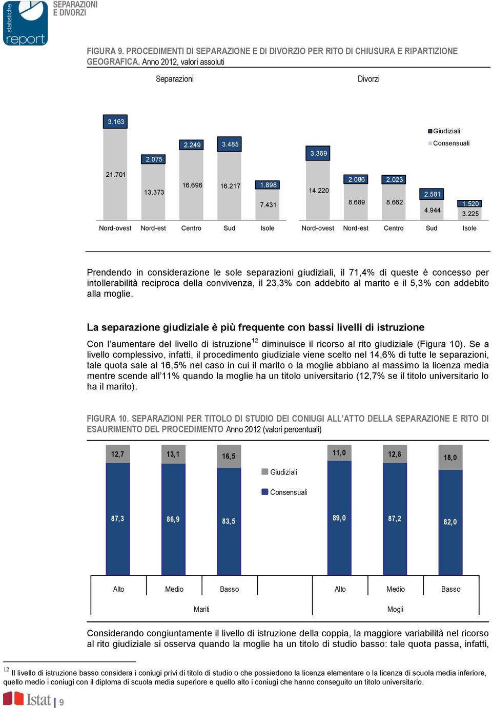 225 Nord-ovest Nord-est Centro Sud Isole Nord-ovest Nord-est Centro Sud Isole Prendendo in considerazione le sole separazioni giudiziali, il 71,4% di queste è concesso per intollerabilità reciproca