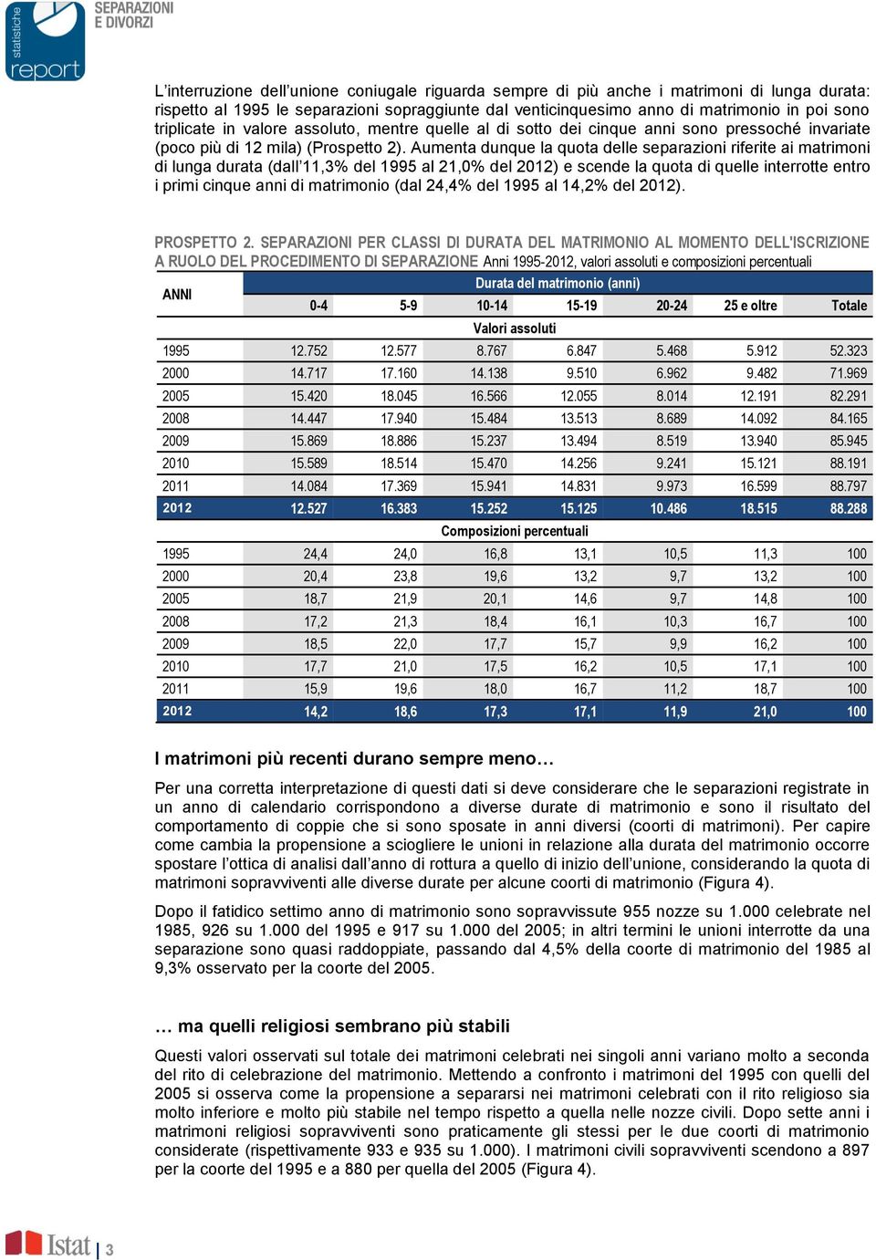 Aumenta dunque la quota delle separazioni riferite ai matrimoni di lunga durata (dall 11,3% del 1995 al 21,0% del 2012) e scende la quota di quelle interrotte entro i primi cinque anni di matrimonio