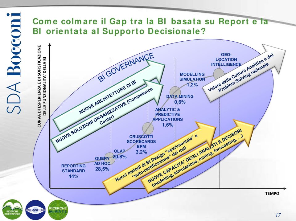 APPLICATIONS 1,6% MODELLING SIMULATION 1,2% DATA MINING 0,6% GEO- LOCATION INTELLIGENCE