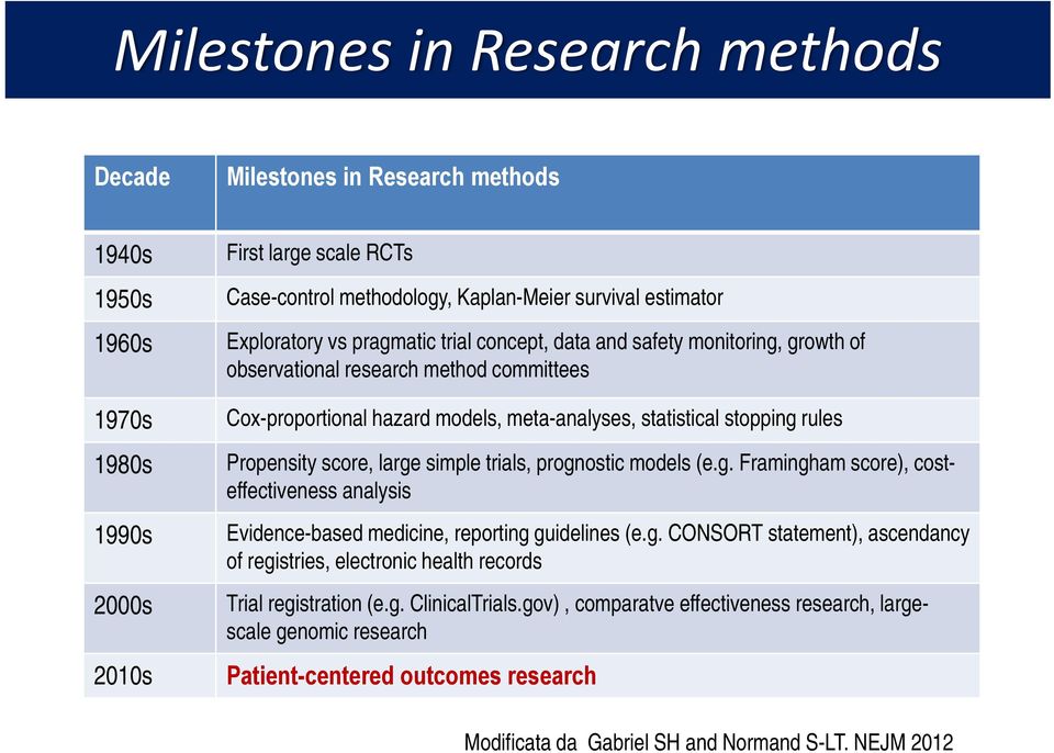 Propensity score, large simple trials, prognostic models (e.g. Framingham score), costeffectiveness analysis Evidence-based medicine, reporting guidelines (e.g. CONSORT statement), ascendancy of registries, electronic health records Trial registration (e.