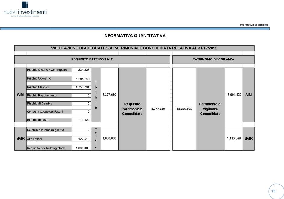 Concentrazione dei Rischi 0 T o t a l e 3,377,680 Requisito Patrimoniale Consolidato 4,377,680 12,306,505 Patrimonio di Vigilanza Consolidato