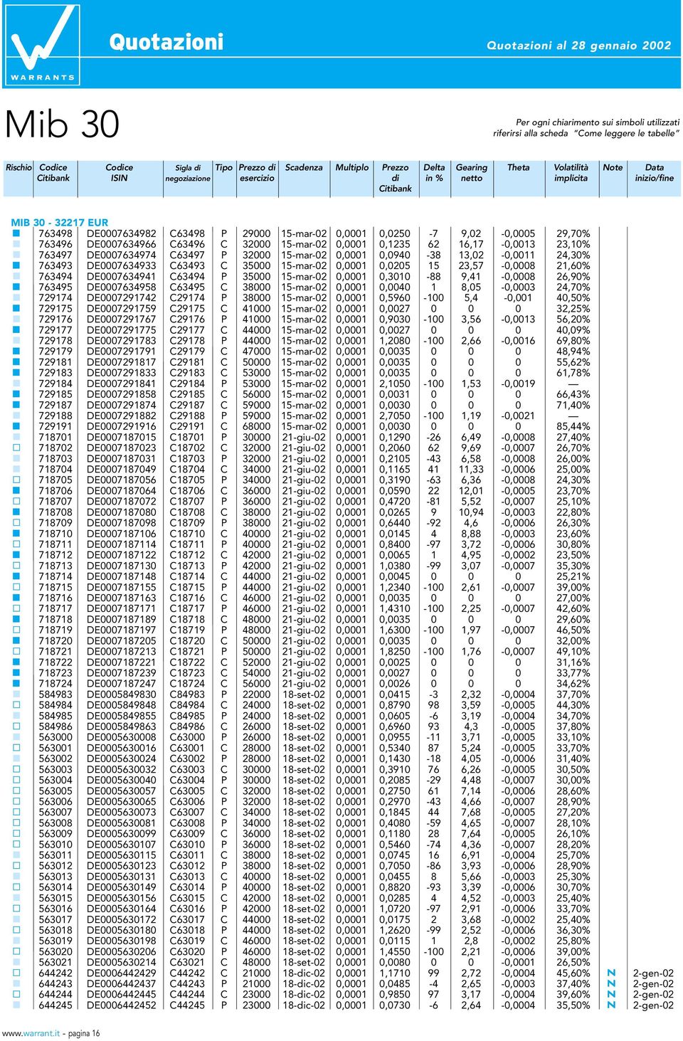 DE0007634933 C63493 C 35000 15-mar-02 0,0001 0,0205 15 23,57-0,0008 21,60% 763494 DE0007634941 C63494 P 35000 15-mar-02 0,0001 0,3010-88 9,41-0,0008 26,90% 763495 DE0007634958 C63495 C 38000