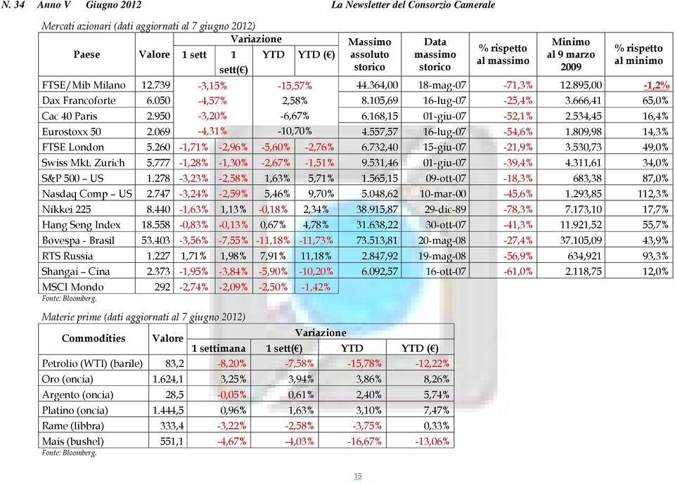 311,61 34,0% S&P 500 US 1.278-3,23% -2,58% 1,63% 5,71% 1.565,15 09-ott-07-18,3% 683,38 87,0% Nasdaq Comp US 2.747-3,24% -2,59% 5,46% 9,70% 5.048,62 10-mar-00-45,6% 1.293,85 112,3% Nikkei 225 8.