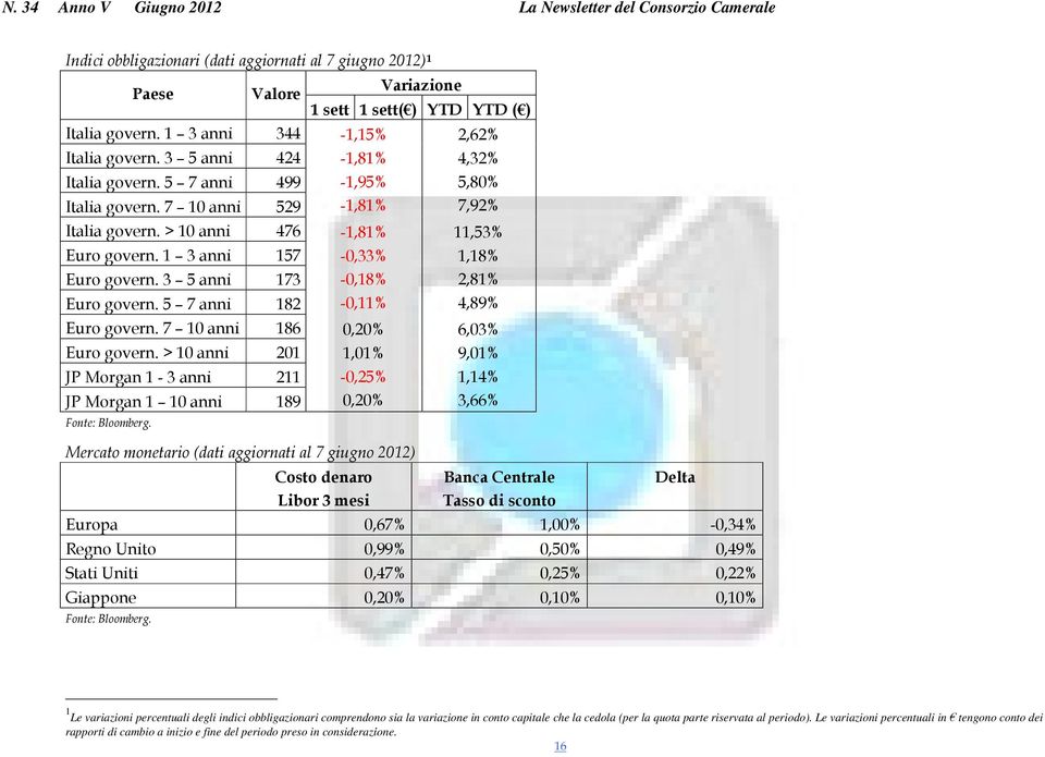 > 10 anni 201 1,01% JP Morgan 1-3 anni 211-0,25% JP Morgan 1 10 anni 189 0,20% 0% Fonte: Bloomberg.