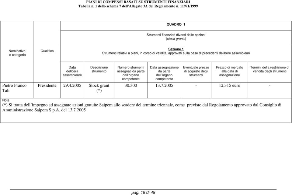 Pietro Franco Tali Data delibera strumento Presidente 29.4.