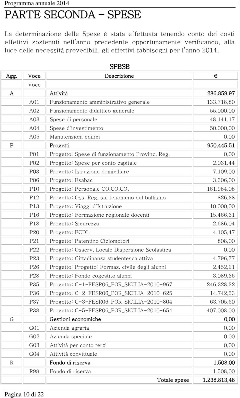 718,80 A02 Funzionamento didattico generale 55.000,00 A03 Spese di personale 48.141,17 A04 Spese d investimento 50.000,00 A05 Manutenzioni edifici 0,00 P Progetti 950.