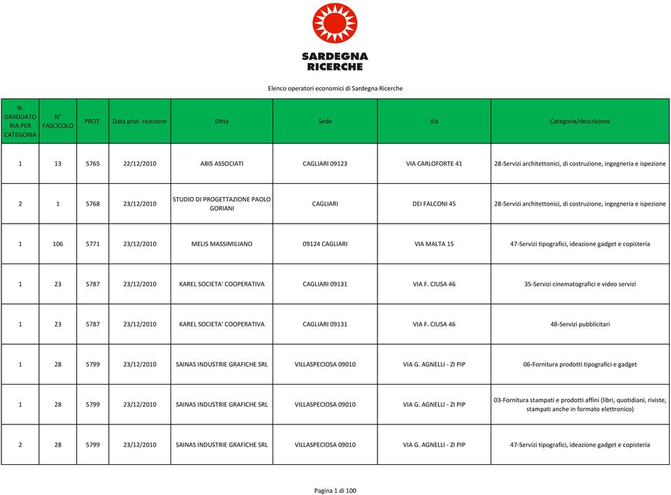 23/12/2010 STUDIO DI PROGETTAZIONE PAOLO GORIANI CAGLIARI DEI FALCONI 45 28-Servizi architettonici, di costruzione, ingegneria e ispezione 1 106 5771 23/12/2010 MELIS MASSIMILIANO 09124 CAGLIARI VIA