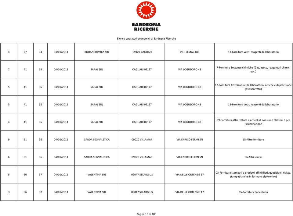 ) 5 41 35 04/01/2011 SARAL SRL CAGLIARI 09127 VIA LOGUDORO 48 12-Fornitura Attrezzature da laboratorio, ottiche e di precisione (escluso vetri) 5 41 35 04/01/2011 SARAL SRL CAGLIARI 09127 VIA