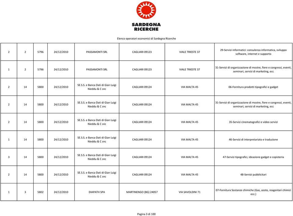 S.S. e Banca Dati di Gian Luigi Nieddu & C snc CAGLIARI 09124 VIA MALTA 45 31-Servizi di organizzazione di mostre, fiere e congressi, eventi, seminari, servizi di marketing, ecc 2 14 5800 24/12/2010 SE.