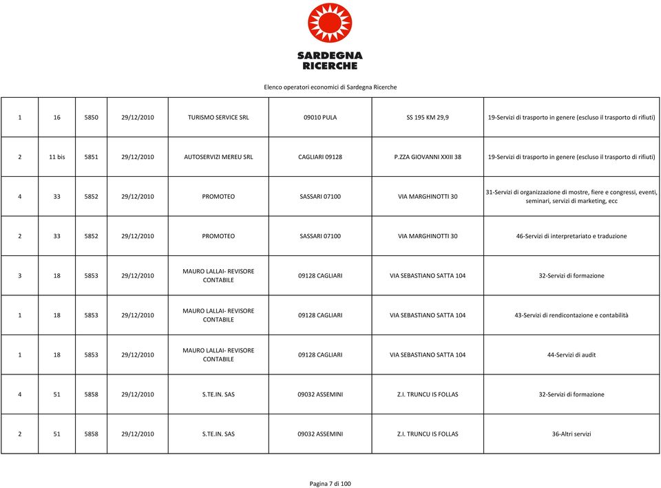 e congressi, eventi, seminari, servizi di marketing, ecc 2 33 5852 29/12/2010 PROMOTEO SASSARI 07100 VIA MARGHINOTTI 30 46-Servizi di interpretariato e traduzione 3 18 5853 29/12/2010 MAURO LALLAI-