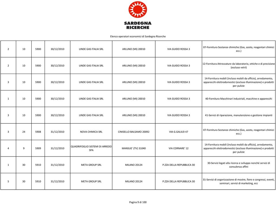 SRL ARLUNO (MI) 20010 VIA GUIDO ROSSA 3 14-Fornitura mobili (incluso mobili da ufficio), arredamento, apparecchi elettrodomestici (escluso illuminazione) e prodotti per pulizie 1 10 5900 30/12/2010