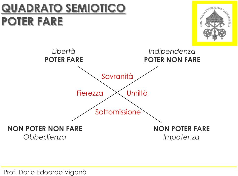 Sovranità Fierezza Umiltà Sottomissione