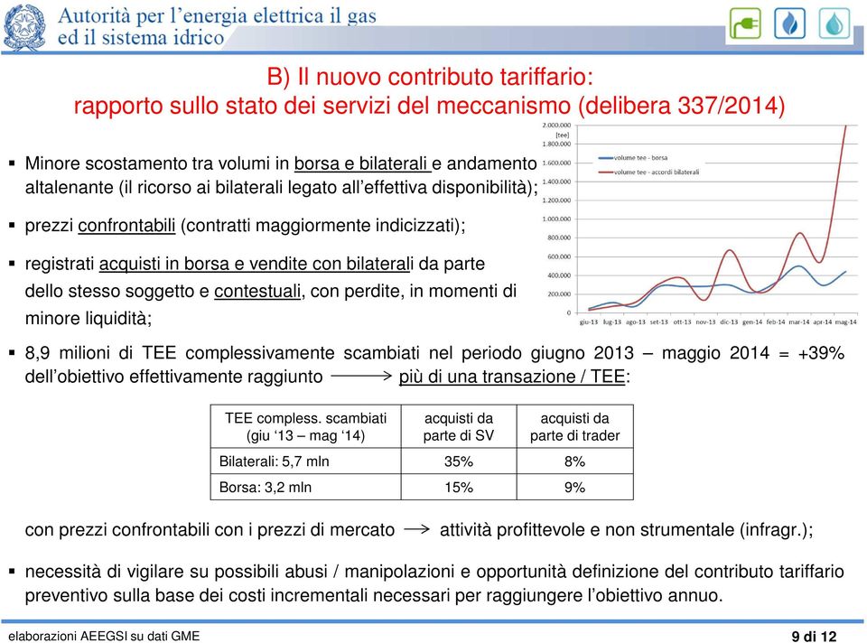 contestuali, con perdite, in momenti di minore liquidità; 8,9 milioni di TEE complessivamente scambiati nel periodo giugno 2013 maggio 2014 = +39% dell obiettivo effettivamente raggiunto più di una