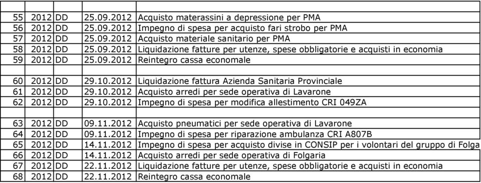 2012 Liquidazione fattura Azienda Sanitaria Provinciale 61 2012 DD 29.10.2012 Acquisto arredi per sede operativa di Lavarone 62 2012 DD 29.10.2012 Impegno di spesa per modifica allestimento CRI 049ZA 63 2012 DD 09.