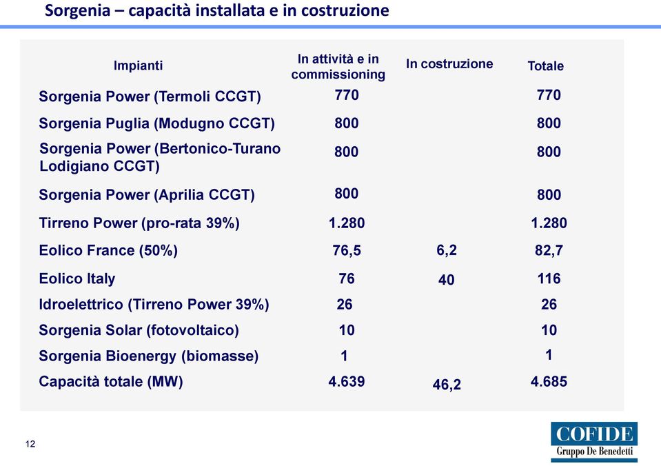 (Aprilia CCGT) 800 800 Tirreno Power (pro-rata 39%) 1.280 1.